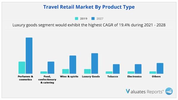 Travel Retail Market By Product